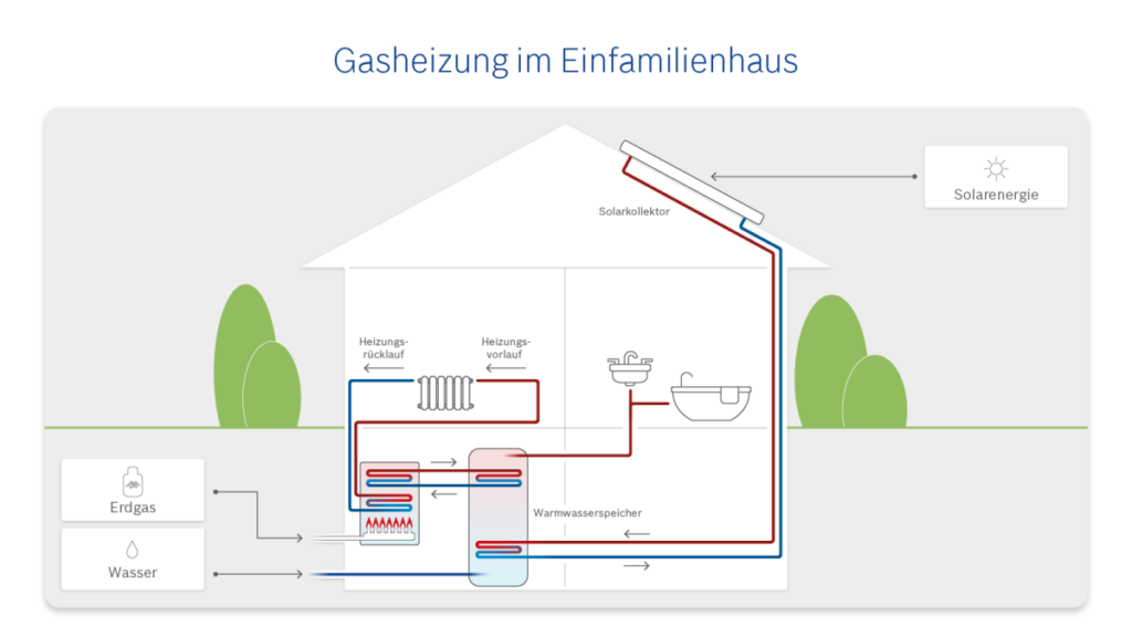 Solarenergie in Eigenheim – Welche Option ist die beste?